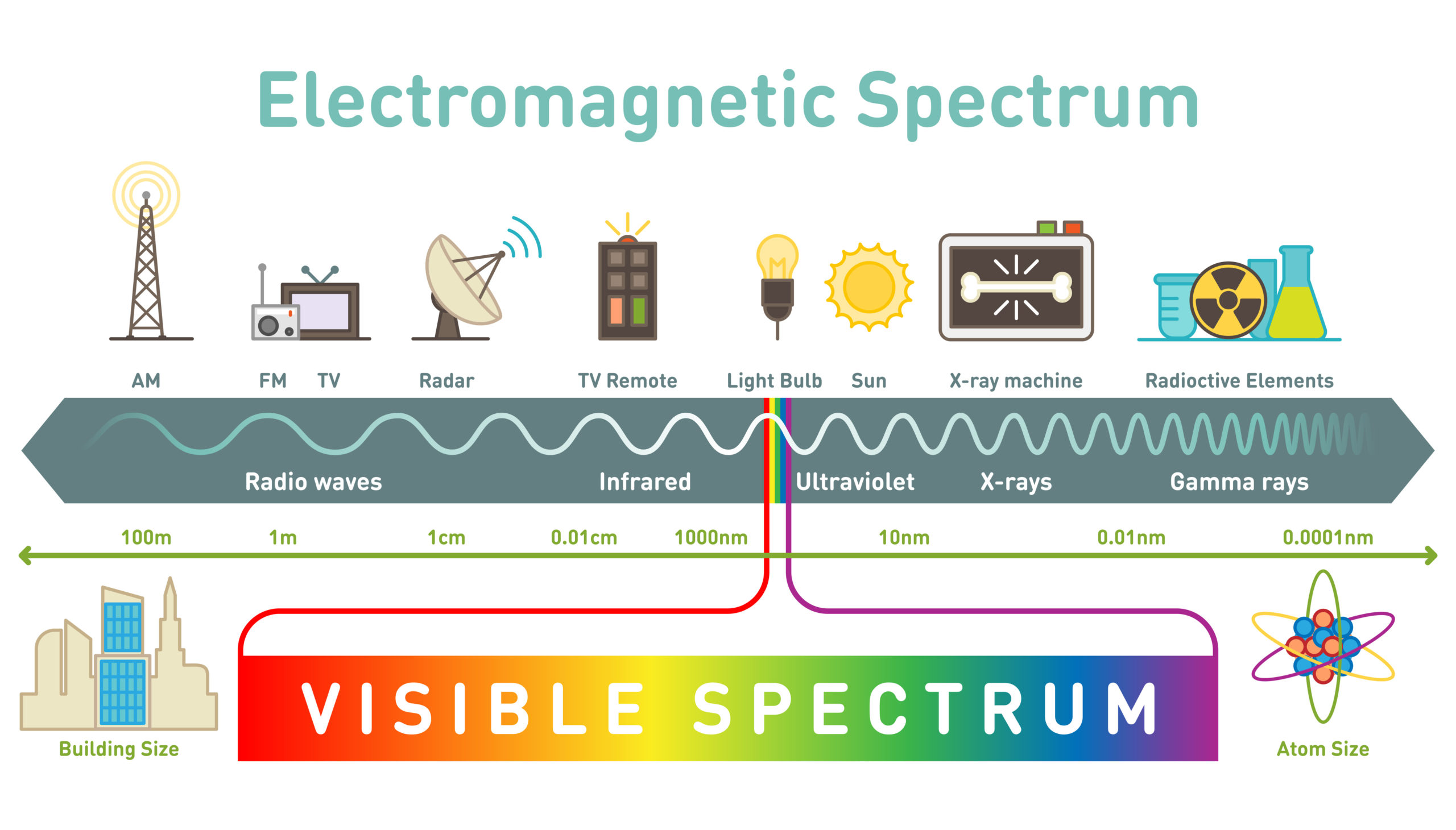 Druhy elektromagnetických záření seřazeny podle klesající vlnové délky